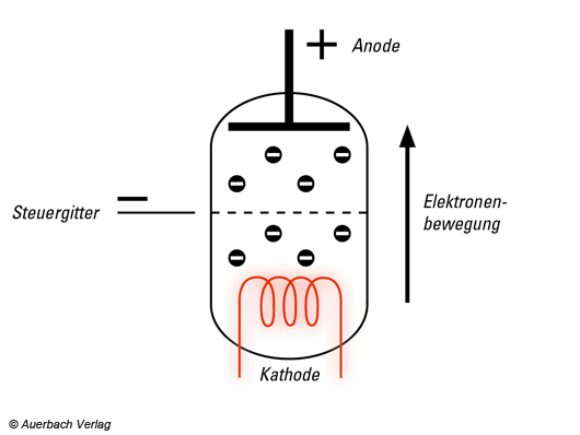 Röhrenverstärker, Triode, Röhre