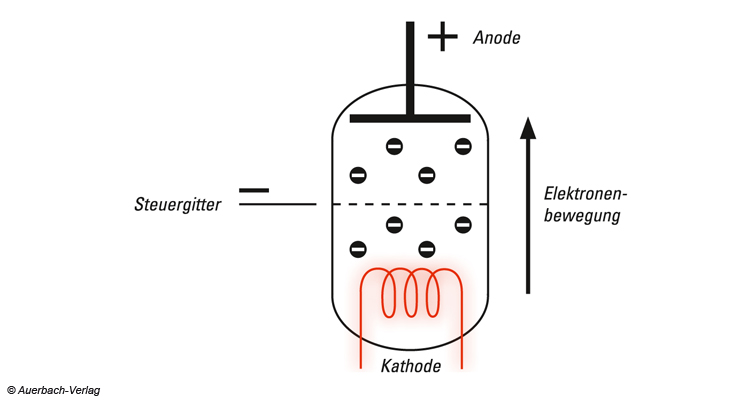 Stromfluss Steuergitter Triode Röhre Röhrenverstärker HiFi Vorteil Nachteil Kathode Anode
