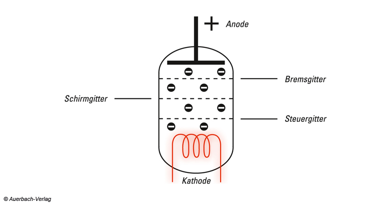 Schirm- und Bremsgitter Pentode Triode Röhre Röhrenverstärker HiFi Vorteil Nachteil