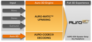 Auro-3D Engine