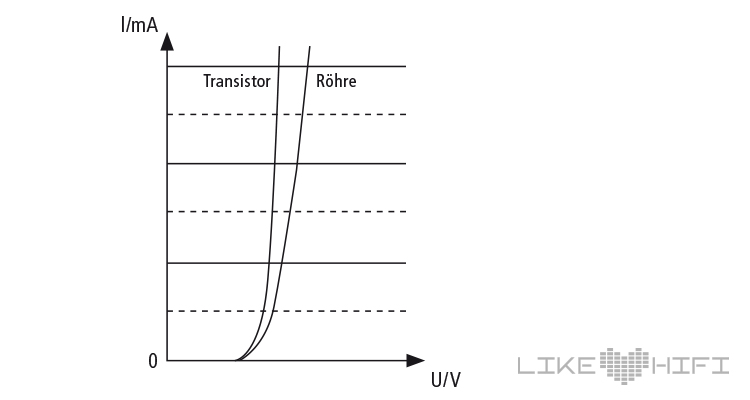 Die Kennlinien von Transistor und Röhre zeigen an, in welchem Bereich sie linear arbeiten