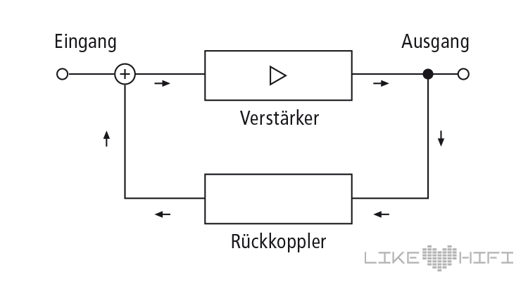 Verstärker Schaltung Eingang Ausgang Rückkoppler