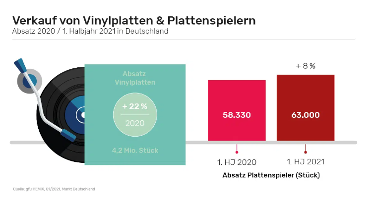 Plattenspieler Vinyl Verkauf Absatz Q1 2021 gfu gfk Hemix