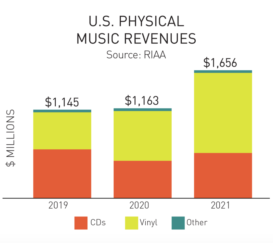 Statistik RIAA CD Verkäufe Sale Vinyl 2021