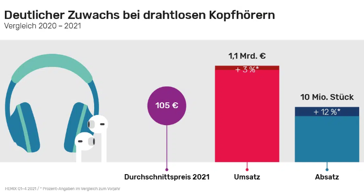 Grafik Zuwachs an Wirelesskopfhörern