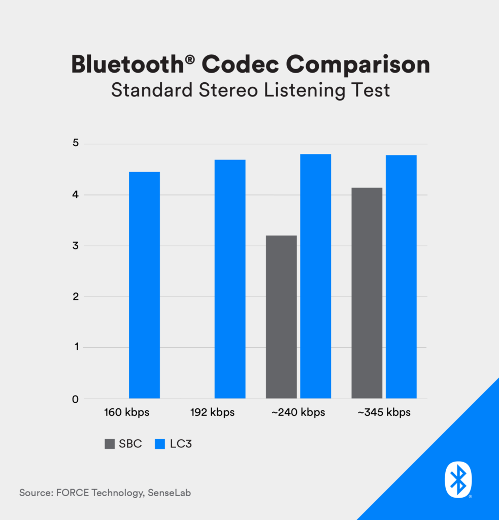 Vergleich der verschiedenen Bluetooth-Codecs  LC3 SBC 