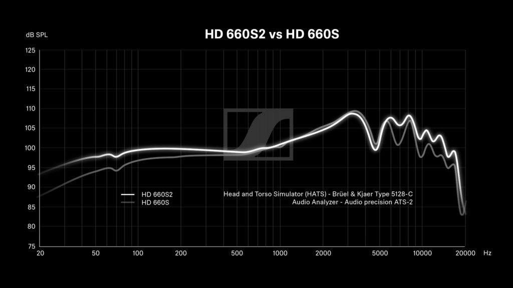 Blick aufs Frequenzdiagramm vom HD 660S2 im Vergleich zum Vorgängermodell HD 660S.