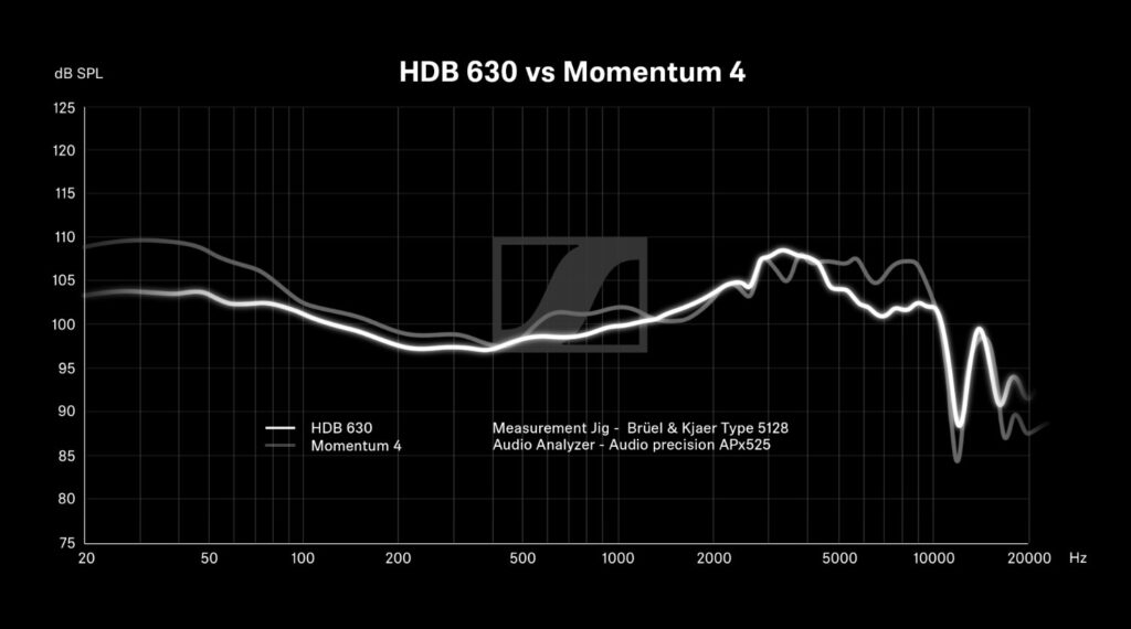 Sennheiser HDB 630 kabelloser Kopfhörer Messkurvenvergleich